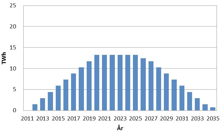 5.2.1 Anläggningar inom det gemensamma målet De anläggningar som tagits i drift efter den 1 januari 2012 och som berättigar till elcertifikat ingår i det gemensamma målet med Norge.