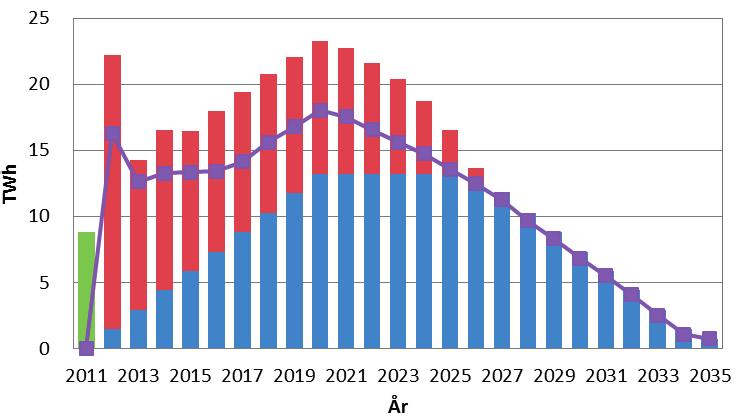 Figur 15 Förväntad efterfrågan i förhållande till anläggningar inom gemensamt mål och övergångsordning samt ingående reserv. Figur 16 visar justeringsvolymen år för år och vad som är orsaken till den.