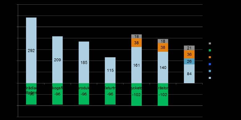 Figur 21 och figur 22 visar att elcertifikat har en signifikant betydelse för energitorvens konkurrenskraft mot kol genom att systemet ger direkta intäkter.