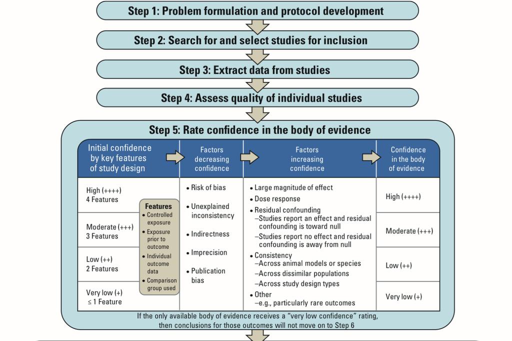 OHAT (NIEHS) systematic review and evidence integration Rooney A