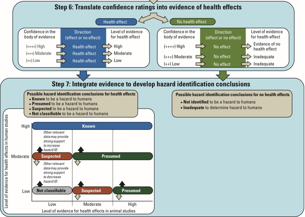 OHAT evidence integration Rooney A et al.