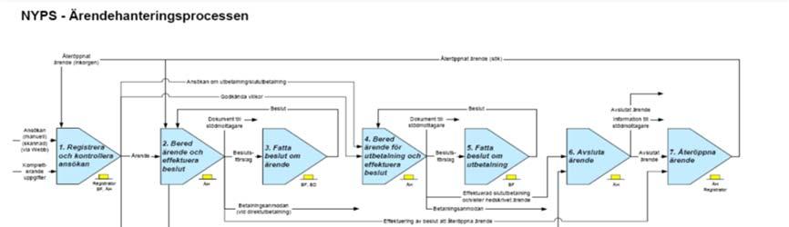 3.1.2. Säkerställande av insamling, registrering och lagring av data Myndigheten ansvarar fo r att alla no dva ndiga uppgifter fo r varje enskilt projekt registreras i systemet. 3.1.3. Säkerställande av registrering och lagring av ekonomiska data Ekonomisystemet besta r av normalt fo rekommande delar i ett ekonomisystem som huvudbok, kund och leveranto rsreskontra, etc.