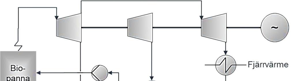 Figur 4-23 Biobränslekraftvärme, 5 MW el -processen. Typiska ångdata (vid turbininloppet) med dagens teknik är 60-90 bar och 480-500 C.