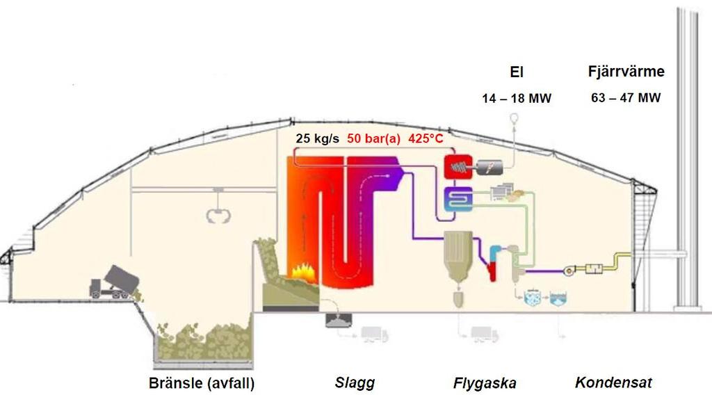 Figur 4-31. Genomskärning av Filborna avfallskraftvärmeverk [60]. Det finns olika utformningar av rostern, till exempel framåtskjutande rost, bakåtskjutande rost, vipprost, med flera.