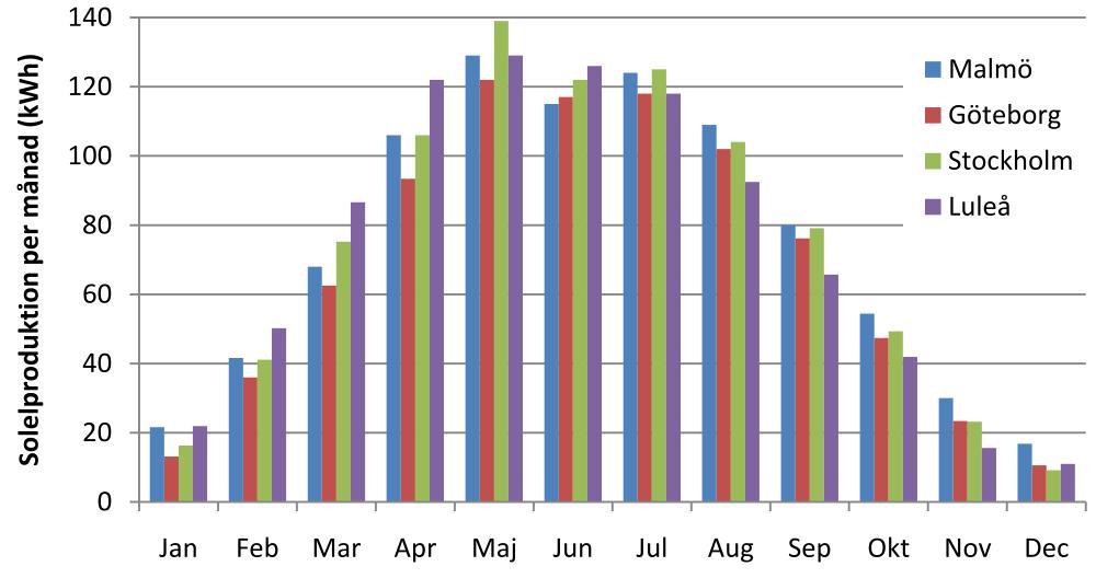 Figur 4-56. Uppskattad solelproduktion i kwh netto per månad för ett 1 kw brutto solcellssystem, vid placering rakt mot söder och med optimal lutning för den aktuella orten [87].