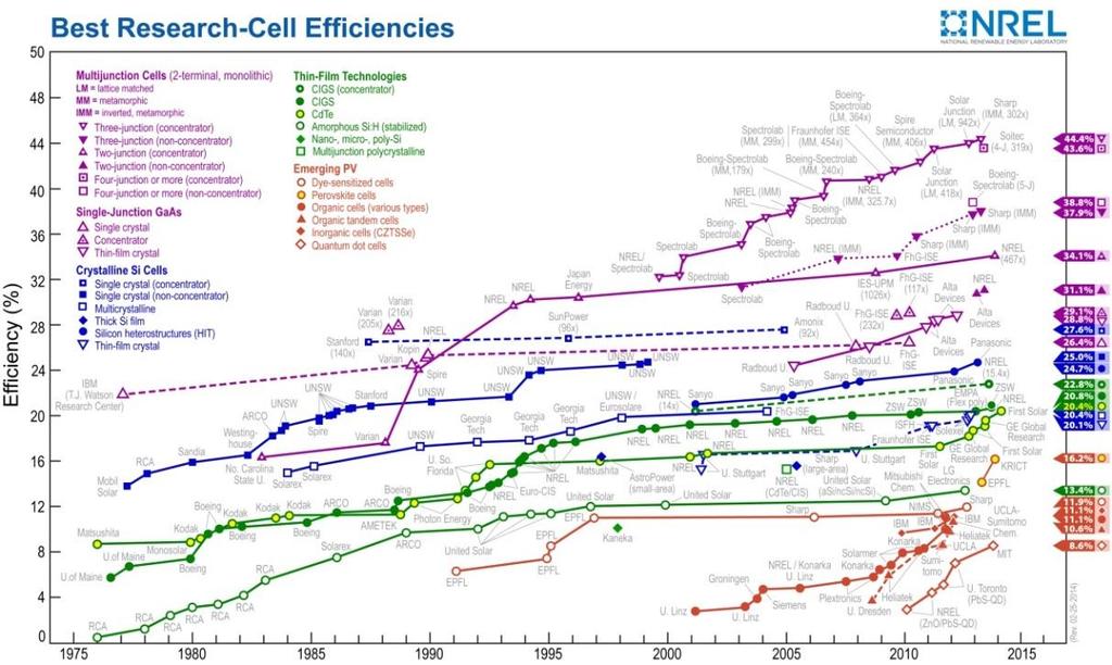 4.13.2 Utvecklingstrender Solceller är ett område inom vilket utvecklingen går snabbt. Elverkningsgraden för solcellerna ökar förhållandevis snabbt samtidigt som kostnaden för modulerna går ner.