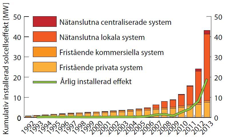 Figur 4-60. Kumulativ installerad solcellseffekt samt årlig installerad kapacitet i Sverige från 1992 till 2013 [96].