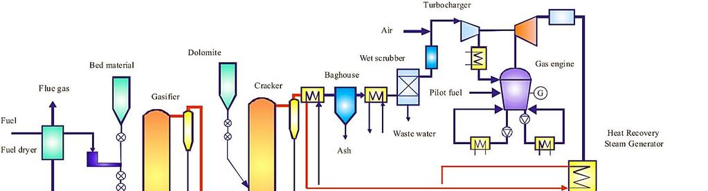 4.16 Biobränsleförgasning gasmotor Semikommersiell Enligt definitionen i denna rapport är semikommersiella tekniker nya och kan troligen köpas med begränsade garantier.