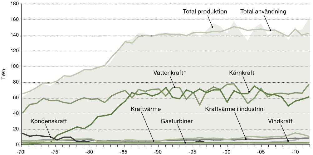 2 Elmarknaden en översikt Den totala elproduktionen uppgick i Sverige till hela 162 TWh under 2012 7, vilket är den högsta elproduktionen någonsin under ett år, se Figur 2-1.