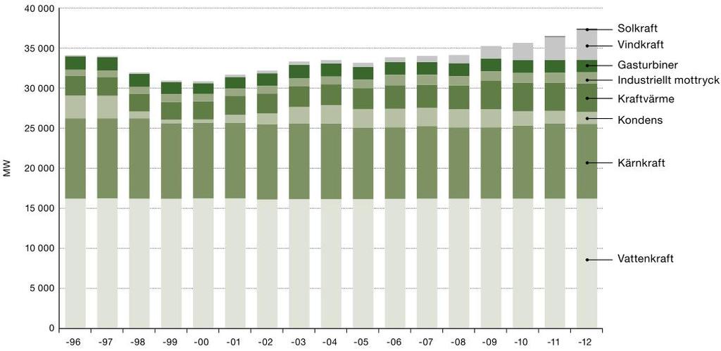 Figur 2-2. Installerad elproduktionskapacitet i Sverige per kraftslag 1996-2012, MW. Referens: Energiläget 2013 [2].