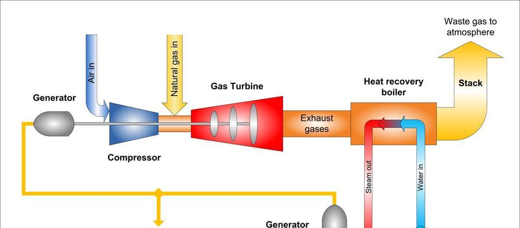 4.3 Gaskombikondenskraft 4.3.1 Teknikbeskrivning Ett gaskombikraftverk består av en kombination av en gasturbin och en ångturbin. Gasturbinen beskrivs mer ingående i kapitel 4.2.