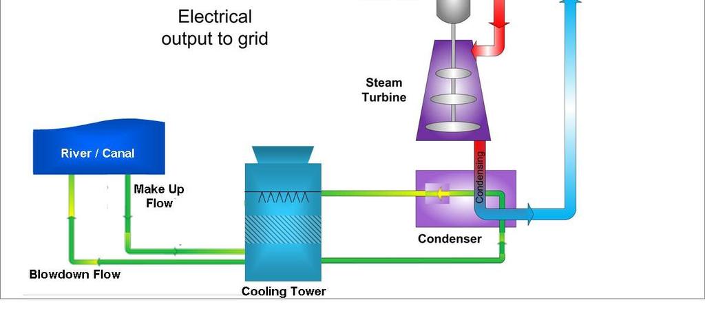 El genereras via en generator både från gasturbinen och från ångturbinen. Figur 4-9. Principskiss av en gaskombicykel.
