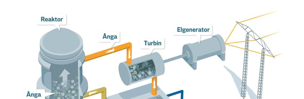 4.4 Kärnkraft 4.4.1 Teknikbeskrivning Kärnkraft bygger på att vatten förångas med hjälp av värmeavgivande kärnreaktioner i en kärnreaktor och leds genom en ångturbin som via en generator alstrar elektricitet.