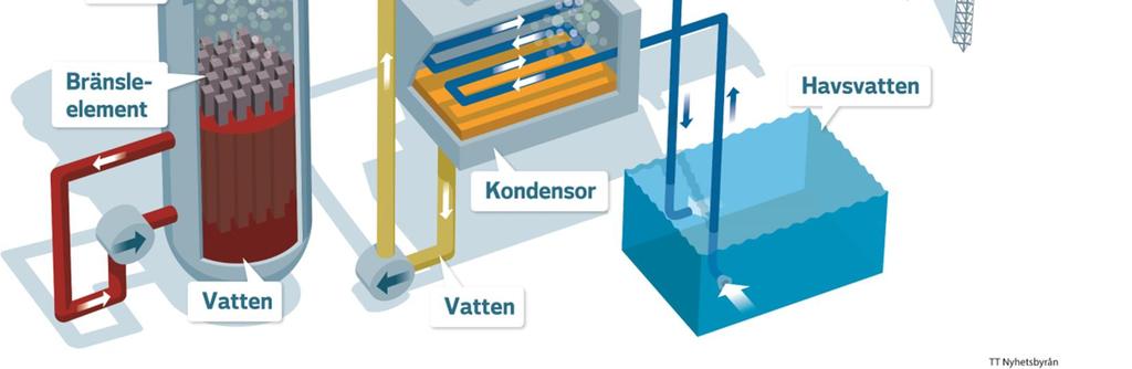 Källa: Vattenfall [39] Det finns flertalet olika reaktortyper och teknologier som utvecklats under lång tid och som brukar delas in i olika generationer; majoriteten av dagens kommersiella reaktorer