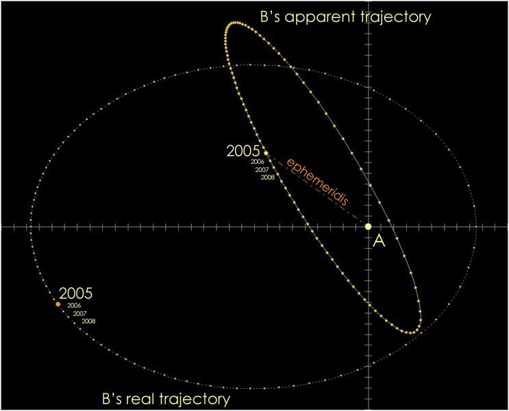 α Centauri dubbel eller trippelstjärna α Cen