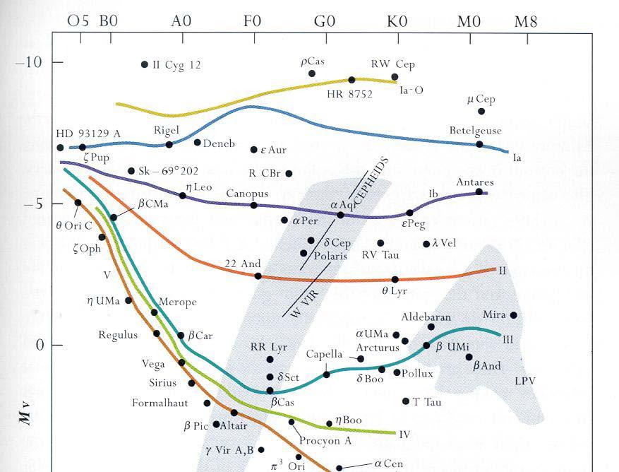 Variabla stjärnor Långperiodiska (Mira)