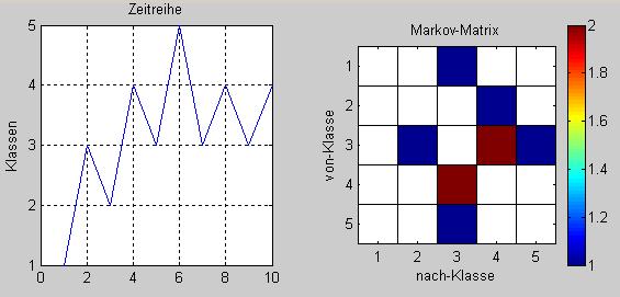 Markov Counting Definition of the Markov matrix M M(i,j) = Number of transitions from bin i to bin j PJ/211-9-29 13 Markov Counting (ctd.