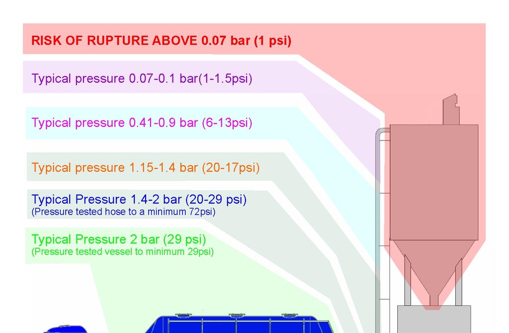 4-2 bar (20-29 psi) psi) (Pressure tested hose to a minimum