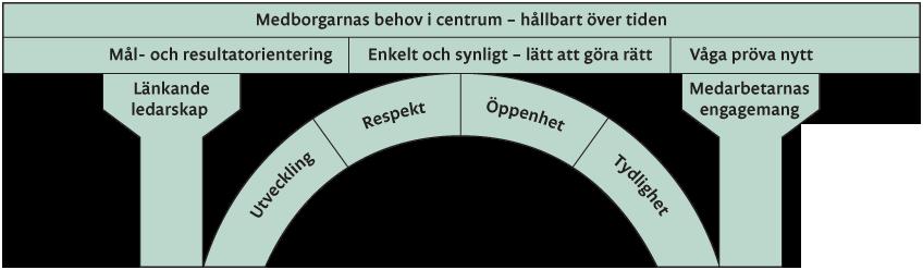 Brobygget Strängnäs kommuns verksamhetsstrategi.