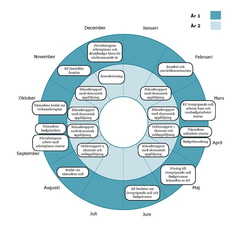 3.4 Årshjul Arbetet med kommunens mål- och resultatstyrning kan visualiseras med ett årshjul där två parallella årscykler rullar över året.