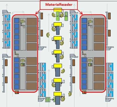 Empiri Figur 10 - Layout över monteringsprocessen (Internt material, Powertrain) En avgränsning i monteringsprocessen har gjorts till att beakta monteringslinan och materialfasaden till HDE16.