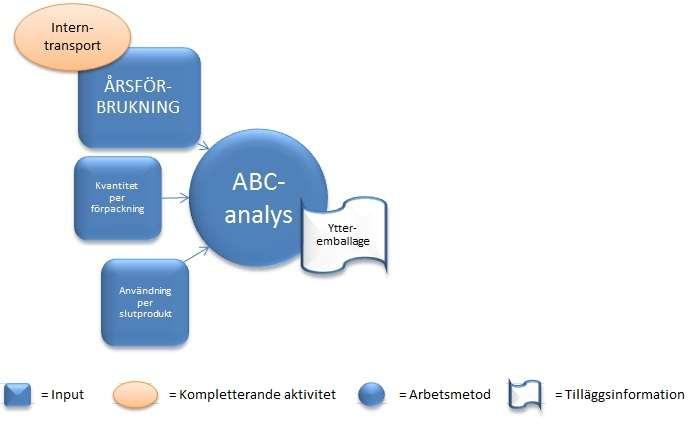 Analys Figur 14 - Koppling mellan aspekter och ABC-analys I Bilaga 2 visas en översikt av den ABC-analys som har genomförts med ovanstående aspekter som underlag.