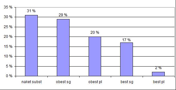 Bestämd form pluralis: substantivets pluralform försedd med bestämdhetsändelse, till exempel böckerna, som också kan föregås av ett PRG-attribut i pluralis: de här böckerna, *många böckerna.