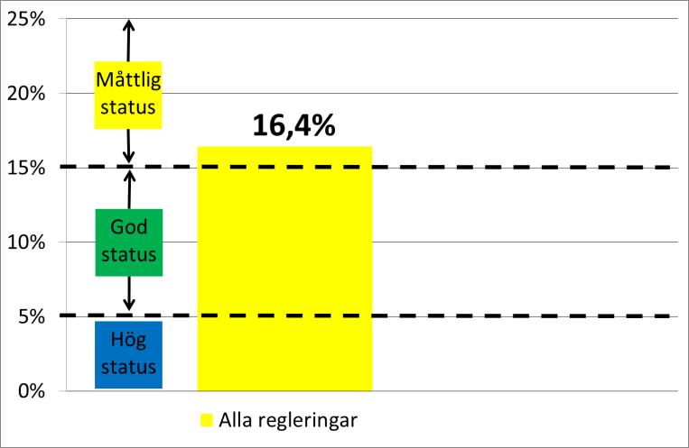 Regleringspåverkan totalt Regleringarnas påverkan i utloppet av område 675170-138833 Regleringspåverkan