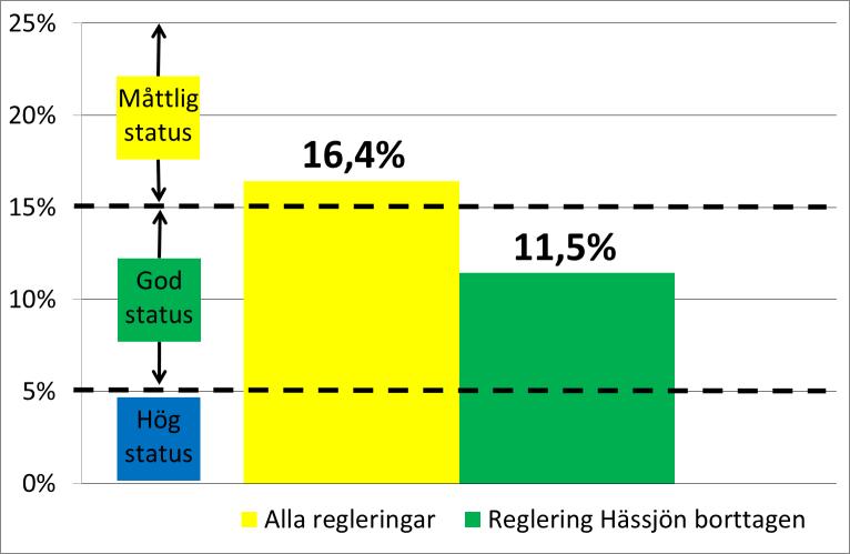 Regleringspåverkan utan Hässjön