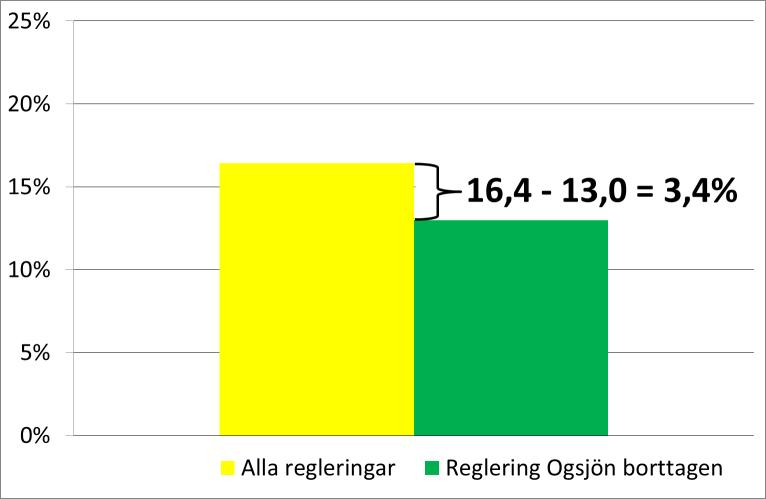 Regleringarnas påverkan