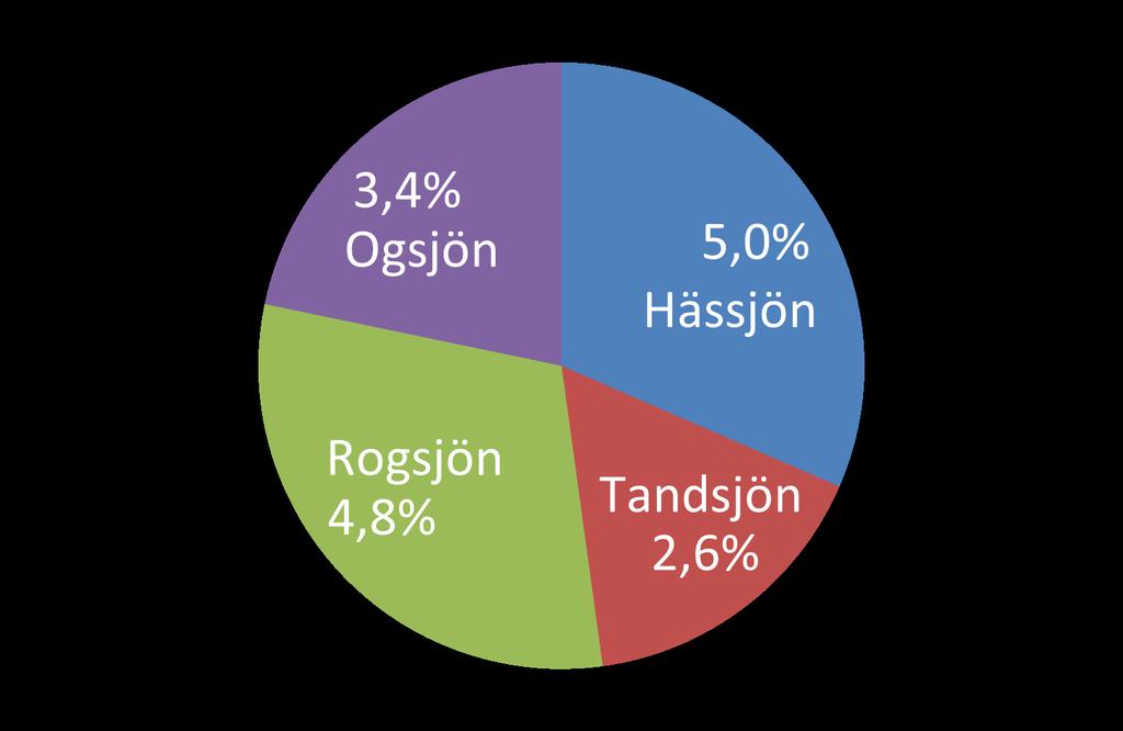 Exempel på källfördelad regleringspåverkan