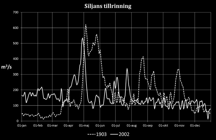 till Siljan [m3/s] år 1903 (svart linje)