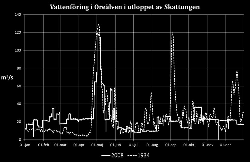 och Flödets förändringstakt). Bägge måtten anger hur stor flödesförändringen är idag (i %) i förhållande till före kraftutbyggnaden.