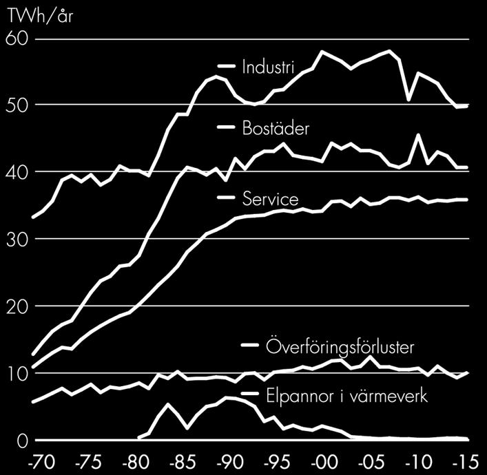 Elanvändningen ökade starkt i flera sektorer fram till mitten av 1980-talet, men har de senaste årtiondena legat på samma nivå.