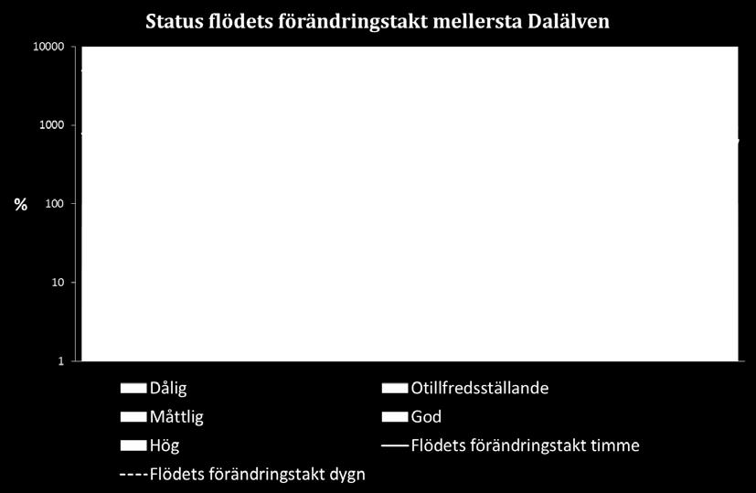 Figur 3. Status enligt flödets förändringstakt med uppdatering av modellen endast vid Forshuvud vattenkraftverk i Borlänge.