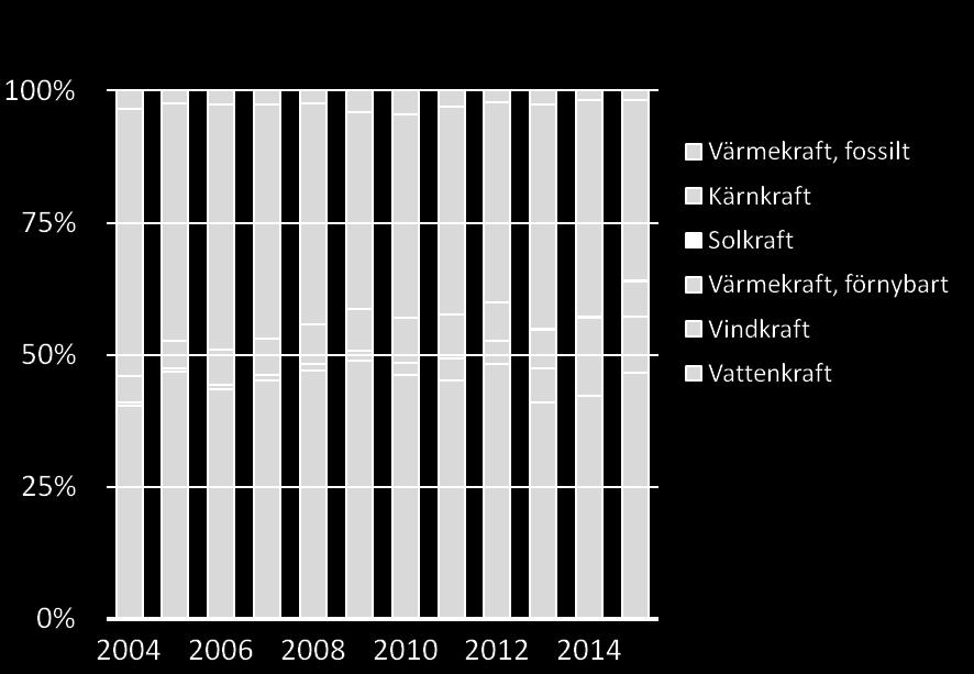 Figur 7. Procentuell fördelning av Svensk elproduktionsmix. I ett kraftsystem finns alltid behovet av flexibilitet för att kunna upprätthålla balans mellan elproduktion och elanvändning.