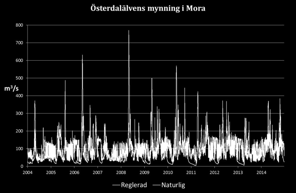 rekonstruerad naturlig vattenföring (blå) i