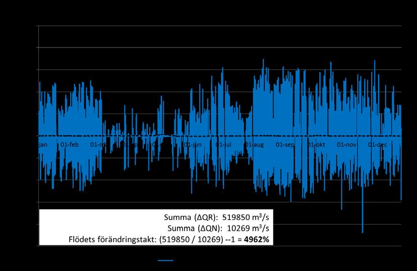 vattenföringen beräknas, dvs QRi - QRi-1. Figur 35.