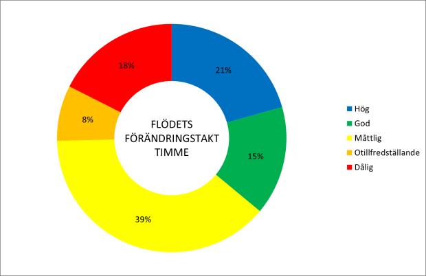 Volymsavvikelsen och flödets förändringstakt påverkas i ungefär 25% av alla 2823 delområden i Dalälven, dvs de delområden som ligger nedströms regleringar.