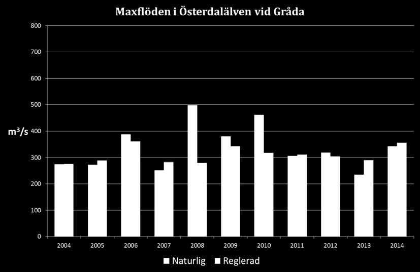 Figur 56. Årliga maxflöden hos nuvarande reglerad vattenföring (röd) och rekonstruerad naturlig vattenföring (blå) i Österdalälvens mynning i Siljan 1999-2014. Figur 57.