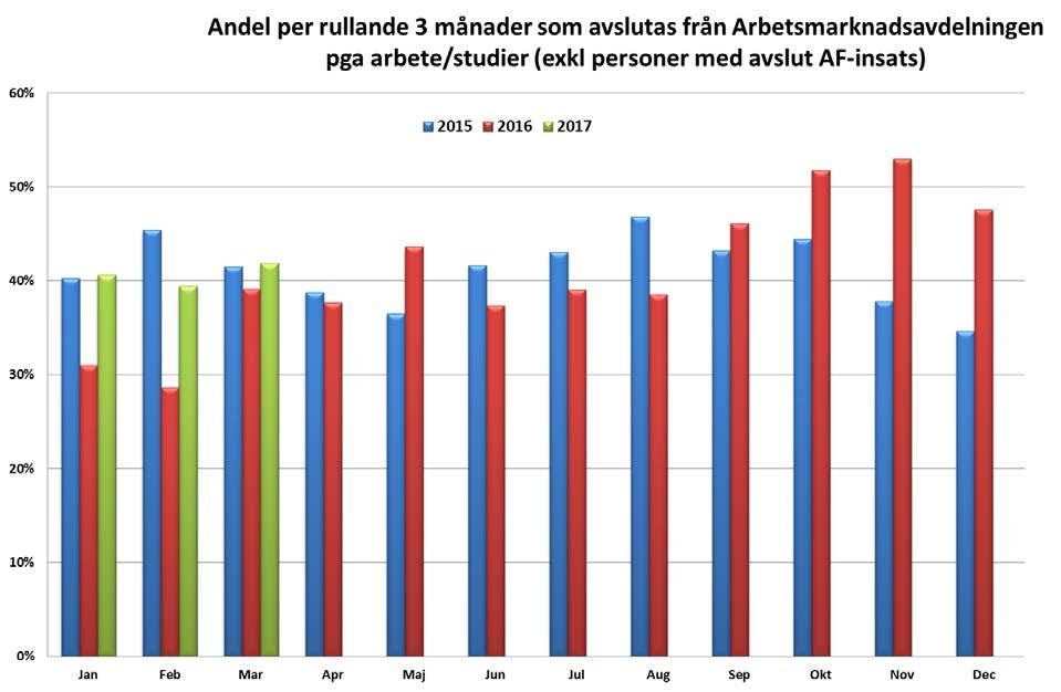 9 (13) Ovanstående visar antal personer med traineejobb och extratjänster i Uppsala med stöd av Arbetsmarknadsavdelningen.