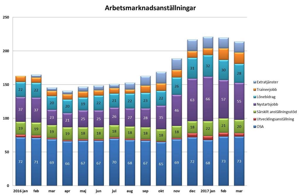 5 (13) Deltagare inom arbetsmarknadsverksamheten med ohälsa samt barnfamiljer är en fortsatt prioriterad grupp till välfärdsanställningar. Inriktningsmål 5. Uppsalas invånare ska ha bostad och arbete.