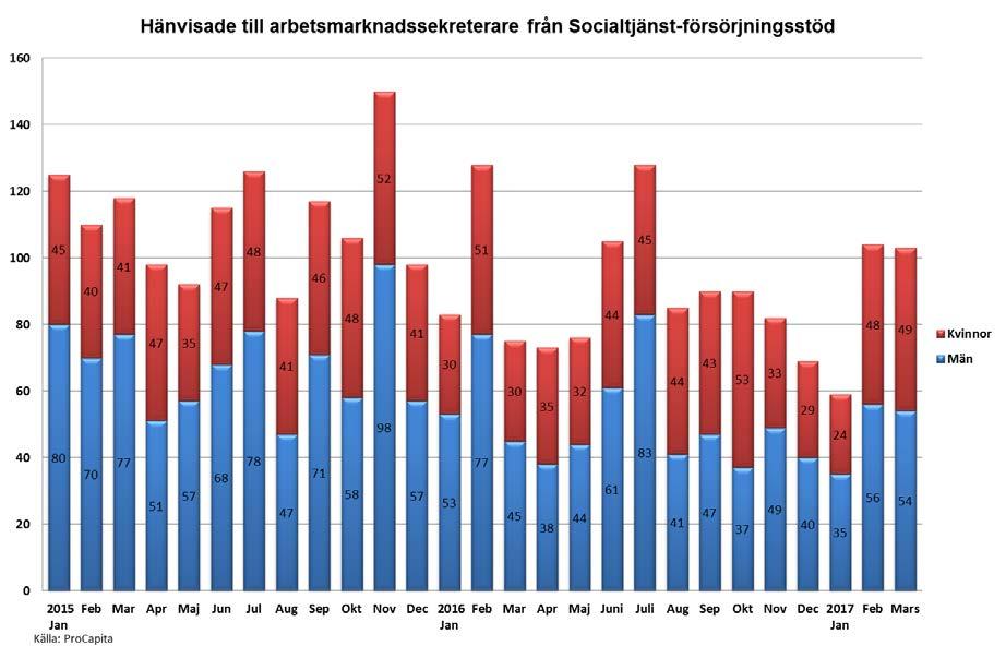 6 (13) Uppsalas Beroendeklinik är också påbörjat då både Arbetsmarknadsavdelningen samt Avdelningen för Försörjningsstöd möter deltagare med denna problematik.