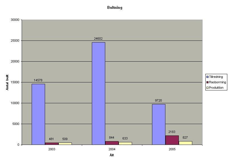 Antalet installerad bult för olika faser under åren 2003, 2004 och 2005 (januari- Figur 4:1 april).