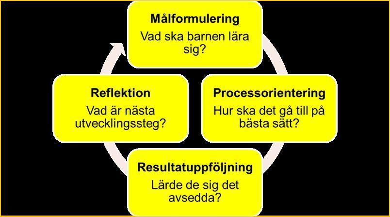 Uppföljning Pedagogerna på fritidshemmet bör systematiskt och kontinuerligt, analysera hur planeringen och genomförandet av verksamheten