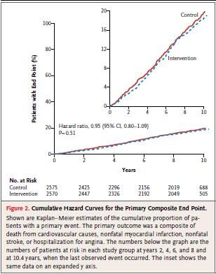 Look AHEAD-studien New Eng Jour Med 2013 Ingen skillnad i intensiv livsstilsgrupp vs normal diabetesvård (kardiovaskulär