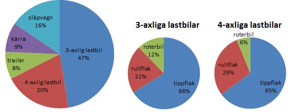 3.3.2 Fordon och lastbärare Energieffektiva transporter av massgods i stora tätortsområden och storstäder Den vanligaste fordonstypen bland de åkerier som besvarat enkäten är 3-axlig lastbil med