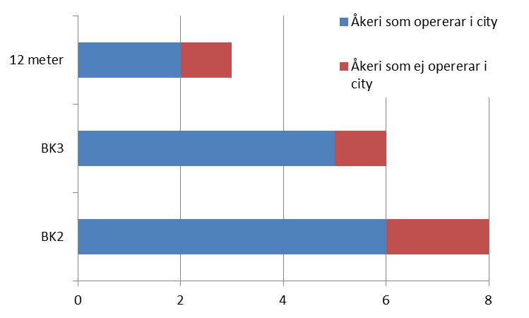 Sammantaget upplever två tredjedelar av åkerierna att 20-40 % av den totala lastkapaciteten i viktenheter (ton) förloras varje år på grund av längd- och viktrestriktionerna medan en tredjedel