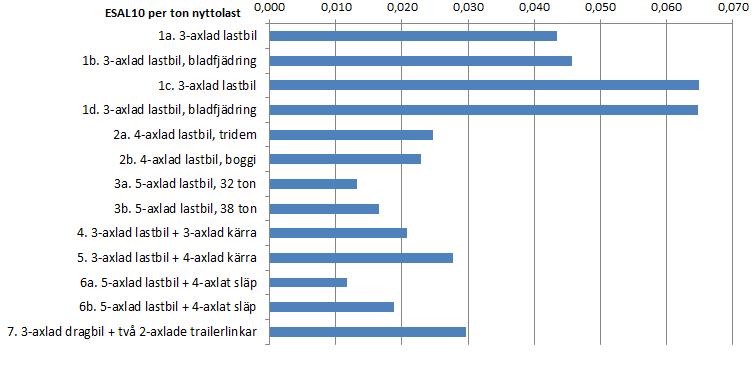 undersökta fordonskonfigurationerna och fordonskombinationerna. Lägst vägslitageeffekt per ton nyttolast ger den 5-axlade lastbilen med parmonterade däck och luftfjädring.