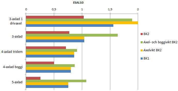 Fordonskonfiguration Totalvikt Nyttolast Vägslitageeffekt Vägslitageeffekt per nyttolast (ton) (ton) (ESAL 10) (ESAL 10 per ton) 4-axlad lastbil 32 17,5 0,80 0,023 5-axlad lastbil 38* 22,8 0,75 0,017